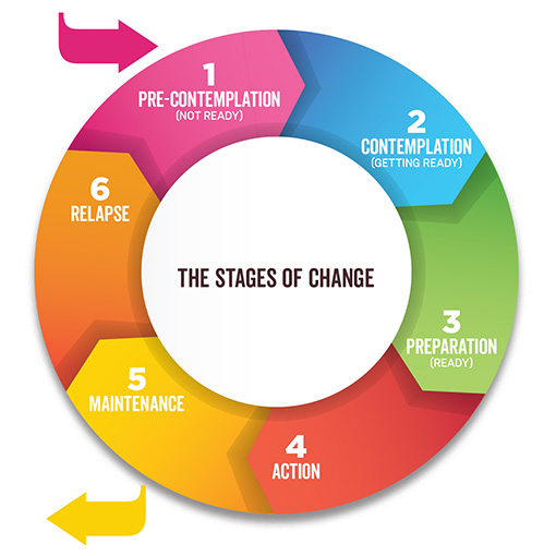 The Stages of Change 