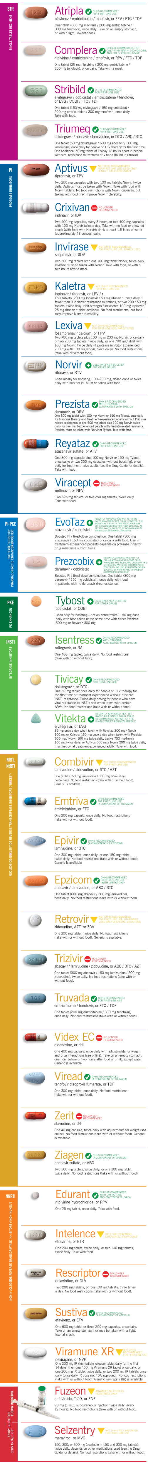 Chart Of Hiv Drugs