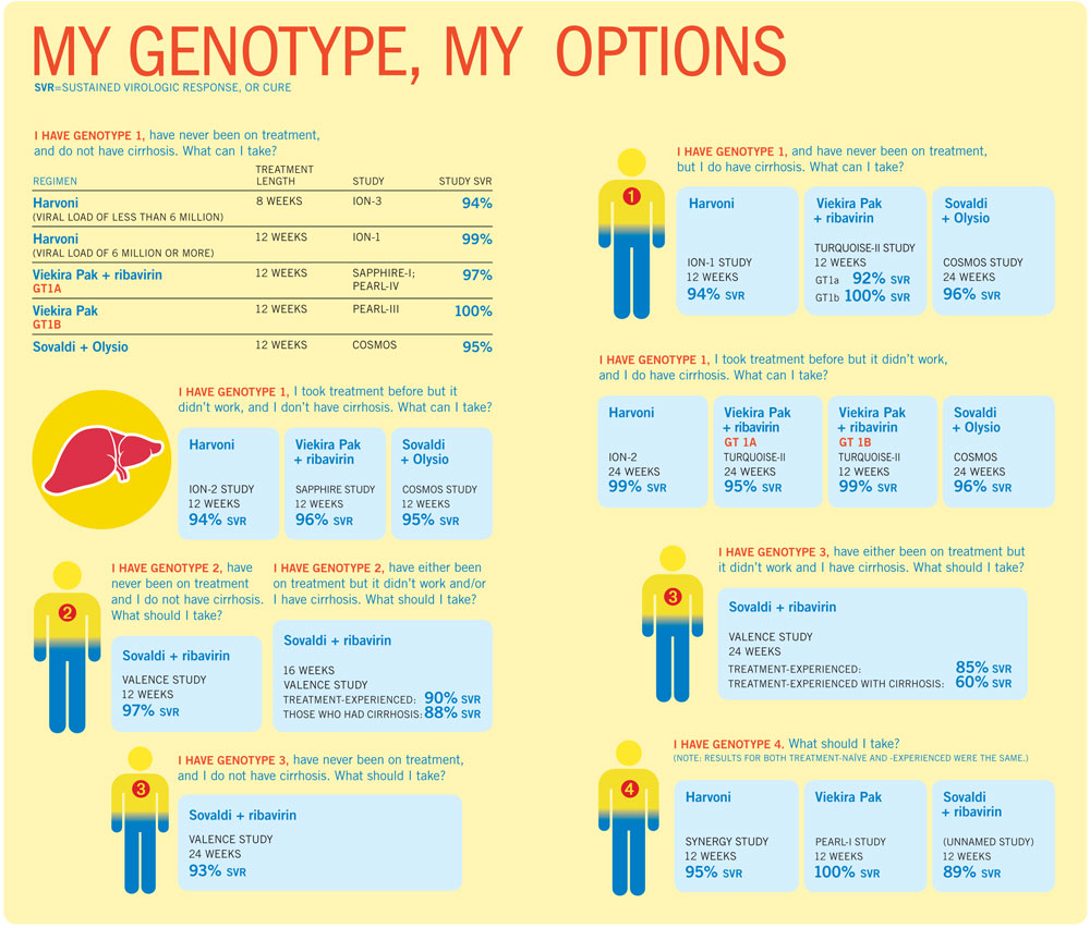 Genotype Chart