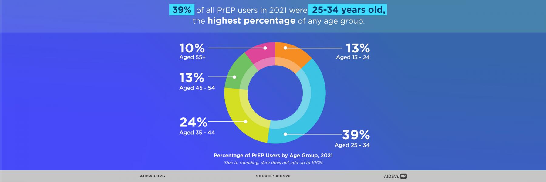 infographic depicting percentage of PrEP users by age group, 2021