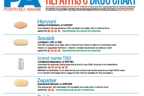 Hepatitis C Drug Chart