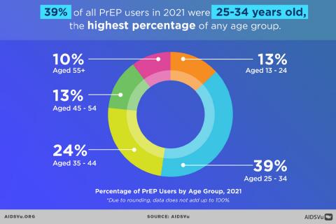 infographic depicting percentage of PrEP users by age group, 2021